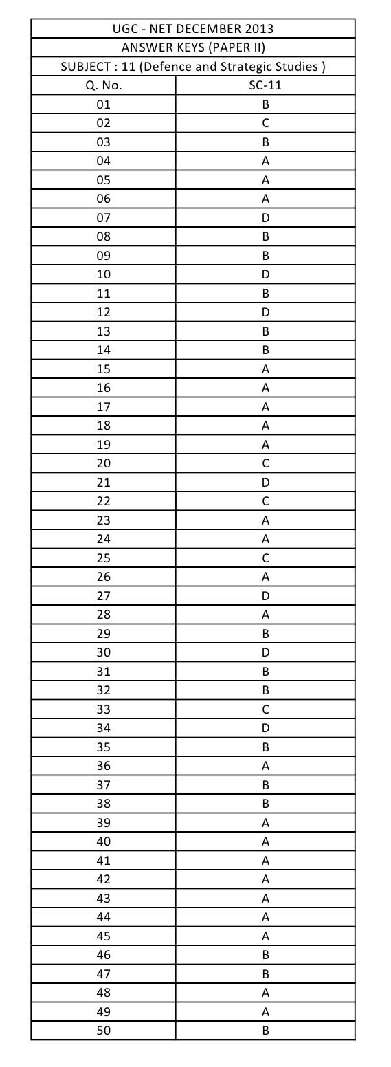 UGC NET Defence and Strategic Studies Question Paper II December 2013 16