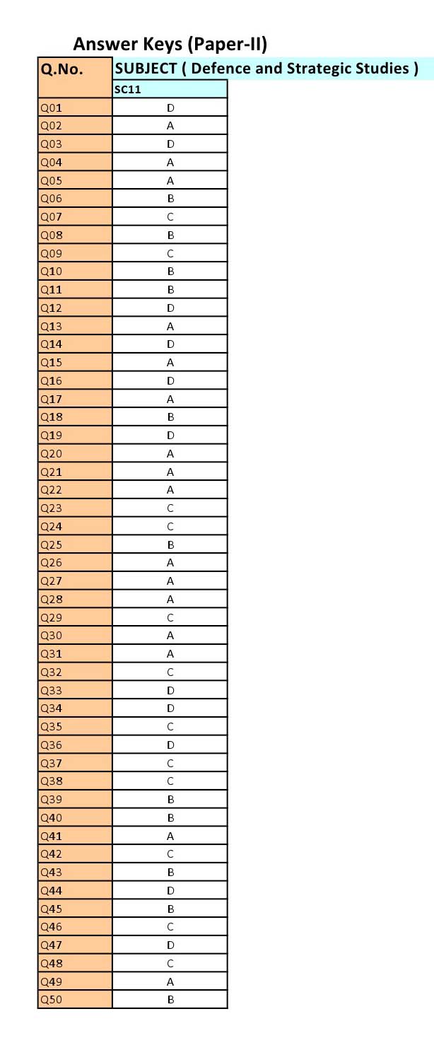 UGC NET Defence and Strategic Studies Question Paper II June 2012 16