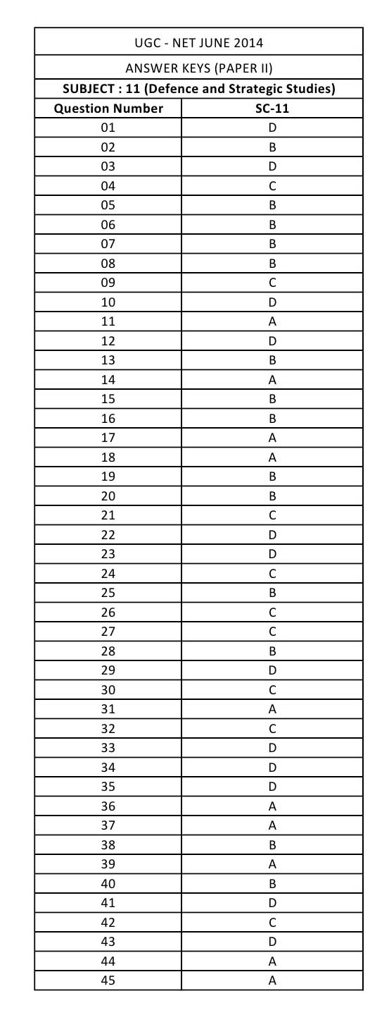 UGC NET Defence and Strategic Studies Question Paper II June 2014 16