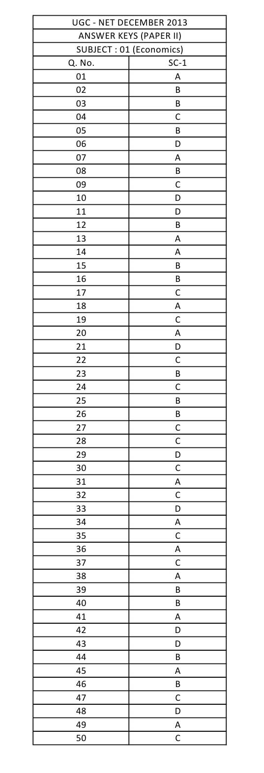 UGC NET Economics Question Paper II December 2013 16