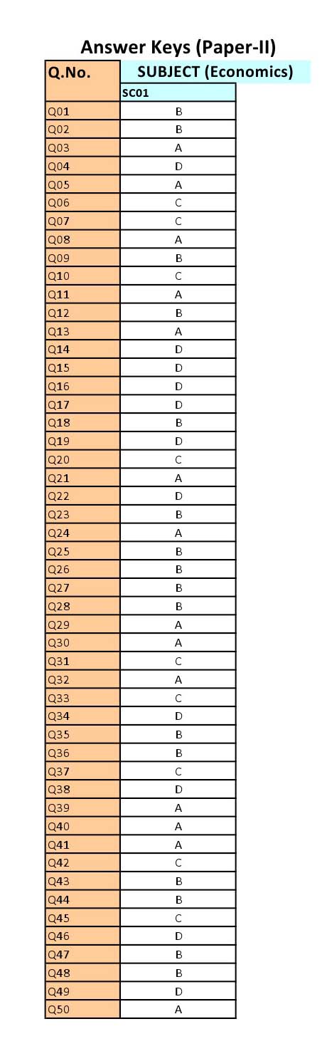 UGC NET Economics Question Paper II June 2012 16