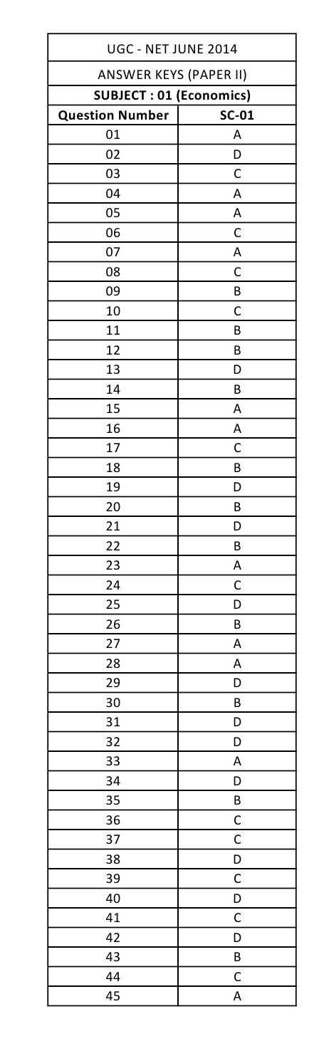 UGC NET Economics Question Paper II June 2014 16