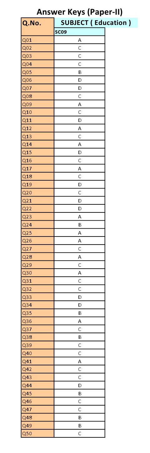 UGC NET Education Question Paper II June 2012 16