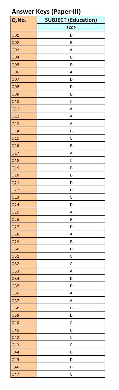 UGC NET Education Question Paper III June 2012 16