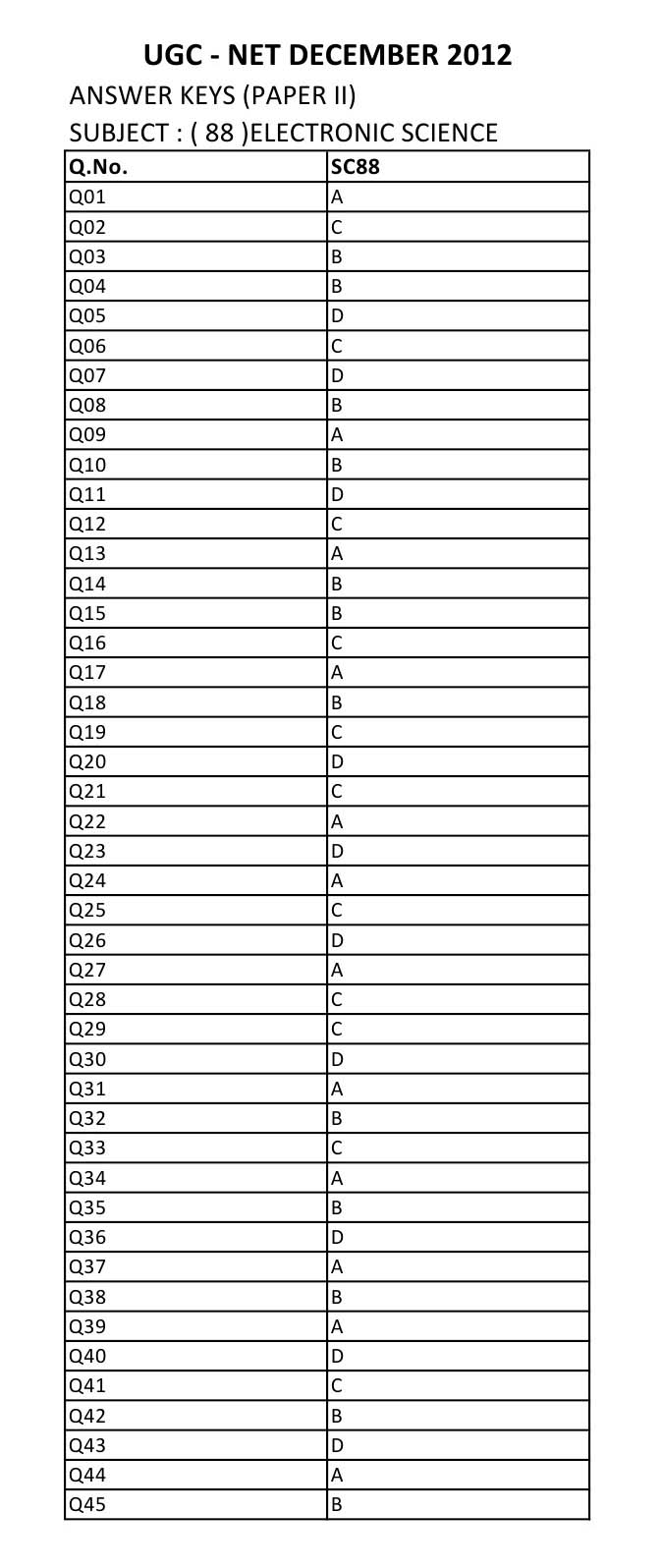 UGC NET Electronic Science Question Paper II December 2012 8