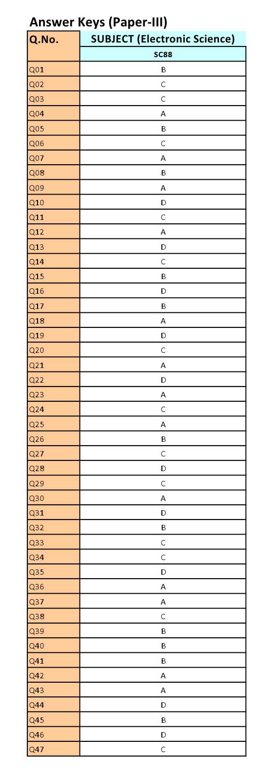 UGC NET Electronic Science Question Paper III June 2012 12