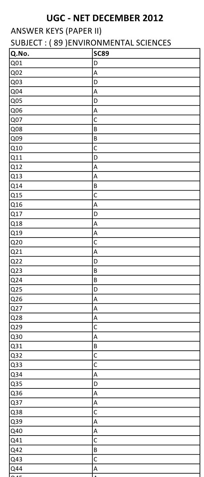 UGC NET Environmental Science Question Paper II December 2012 8