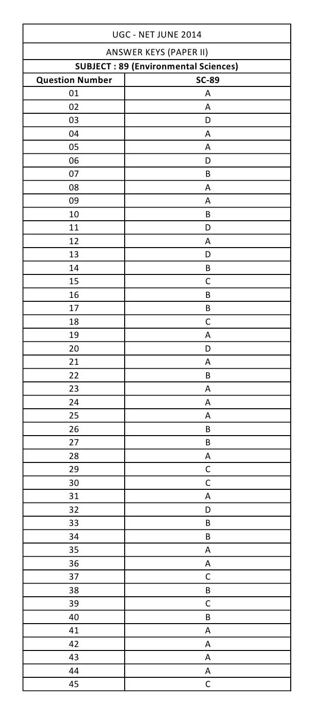 UGC NET Environmental Science Question Paper II June 2014 8