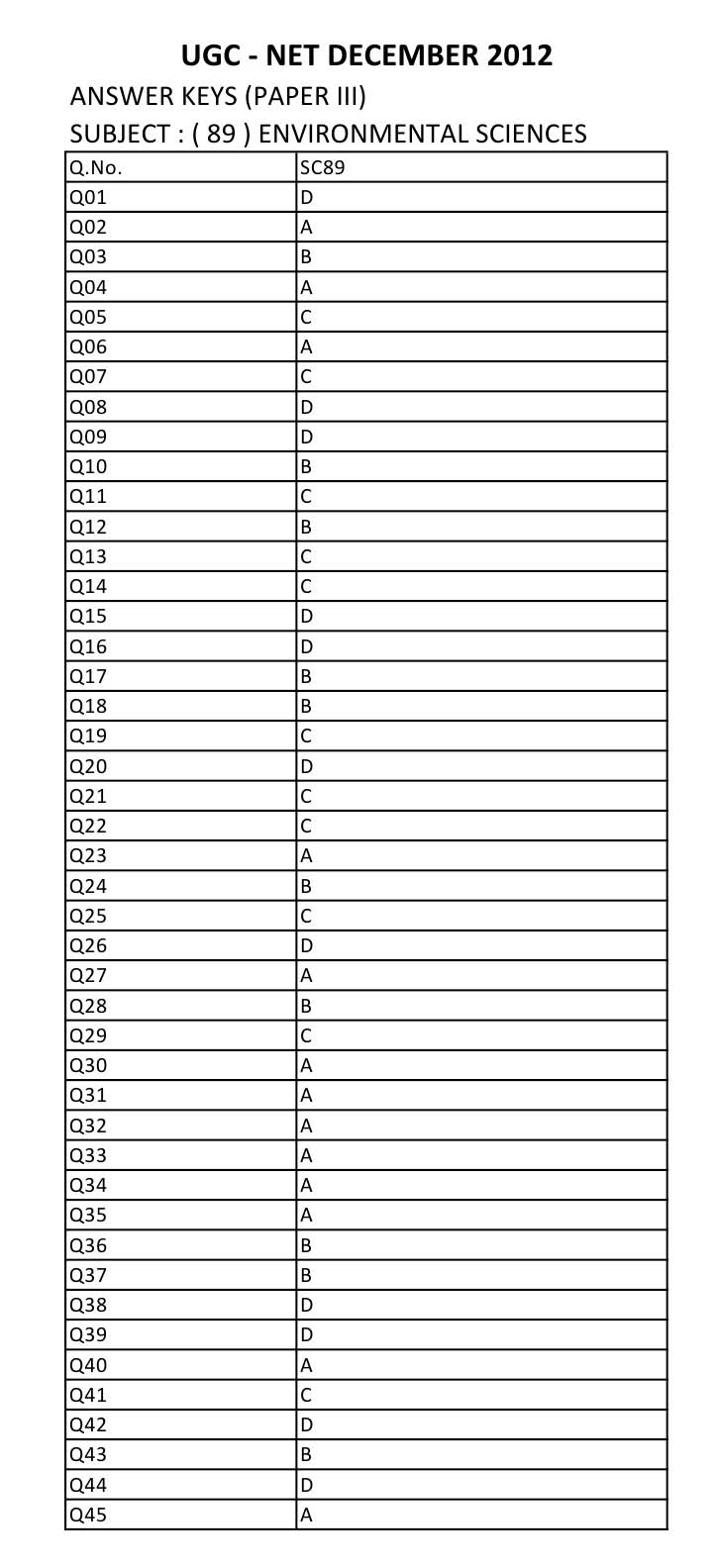 UGC NET Environmental Science Question Paper III December 2012 12