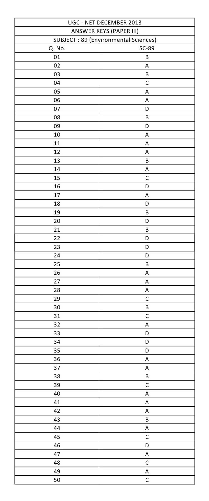 UGC NET Environmental Science Question Paper III December 2013 12