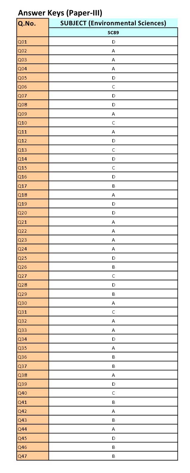 UGC NET Environmental Science Question Paper III June 2012 12