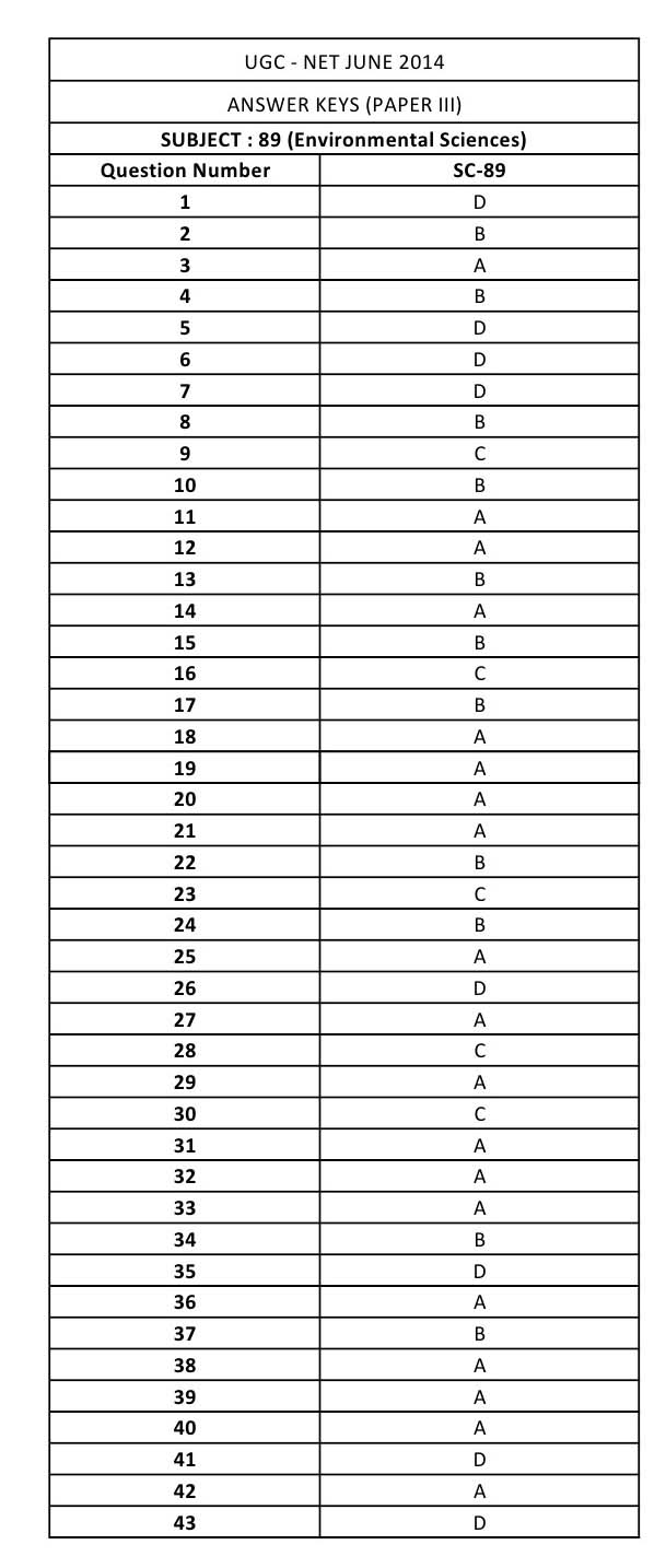 UGC NET Environmental Science Question Paper III June 2014 12