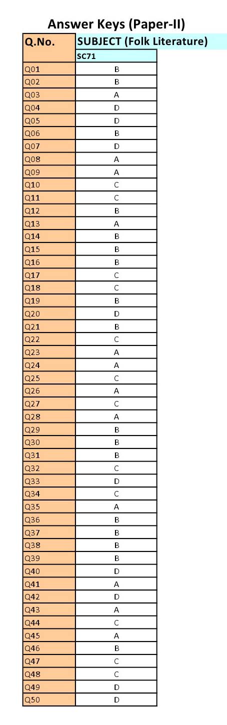 UGC NET Folk Literature Question Paper II June 2012 16