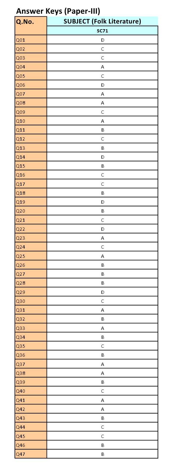 UGC NET Folk Literature Question Paper III June 2012 16