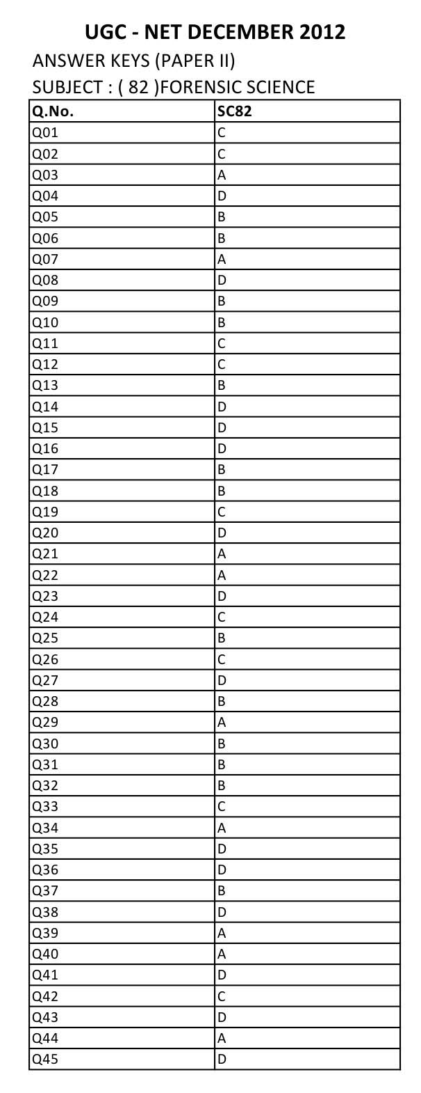 UGC NET Forensic Science Question Paper II December 2012 12