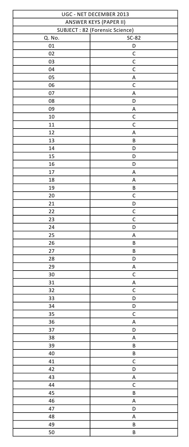 UGC NET Forensic Science Question Paper II December 2013 12