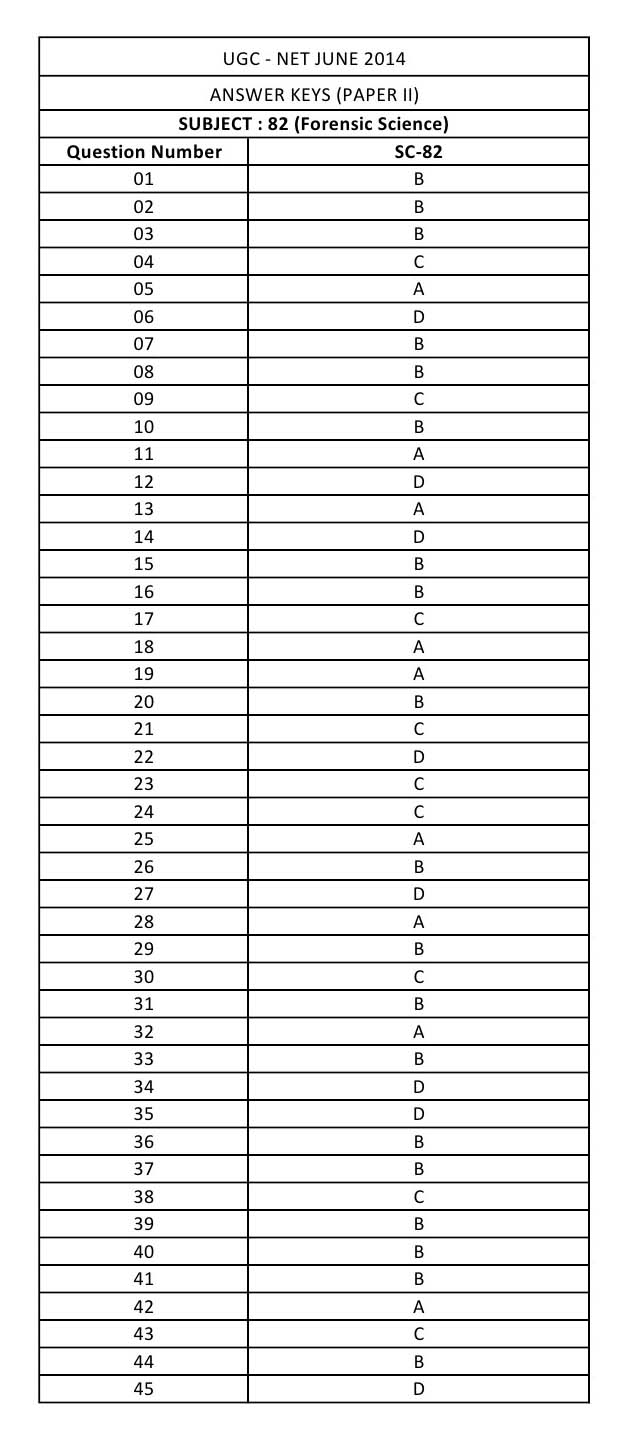 UGC NET Forensic Science Question Paper II June 2014 16