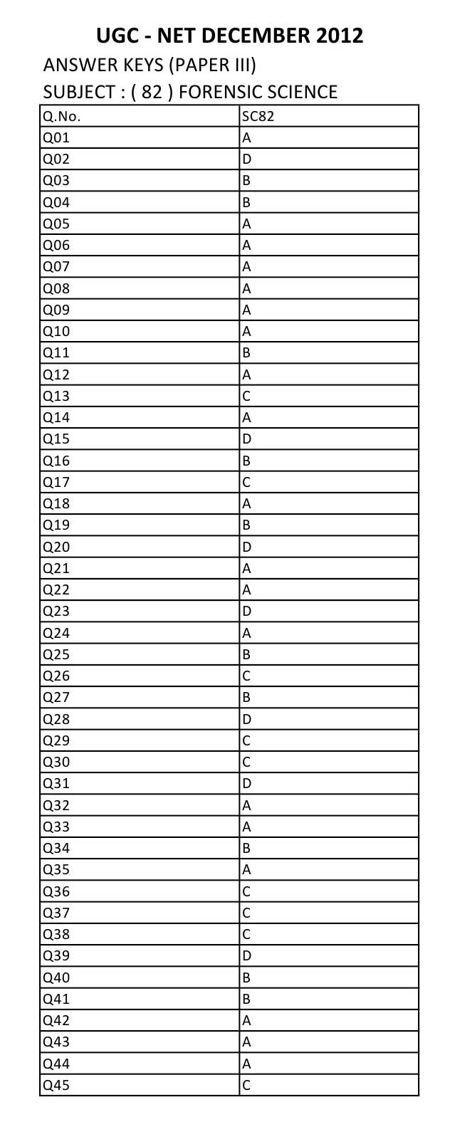 UGC NET Forensic Science Question Paper III December 2012 16