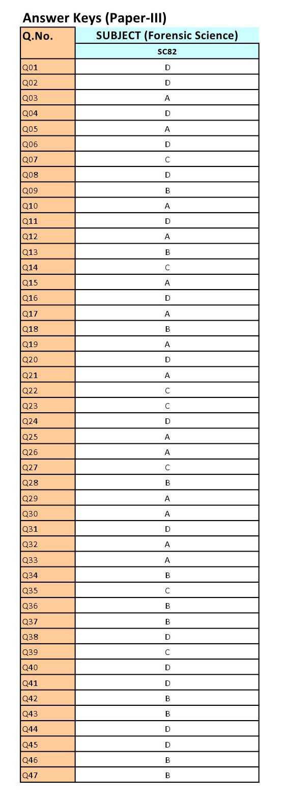 UGC NET Forensic Science Question Paper III June 2012 16