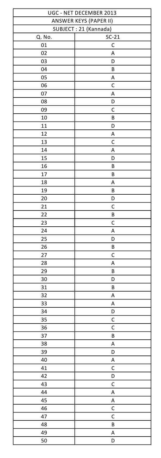 UGC NET Kannada Question Paper II December 2013 12