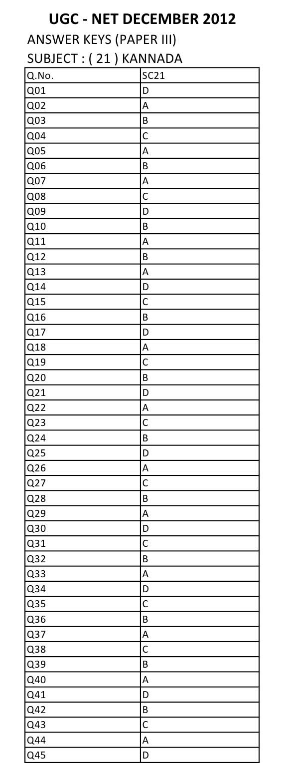 UGC NET Kannada Question Paper III December 2012 12