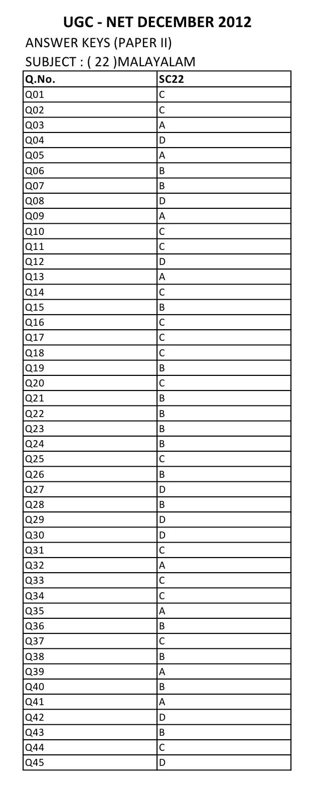 UGC NET Malayalam Question Paper II December 2012 12