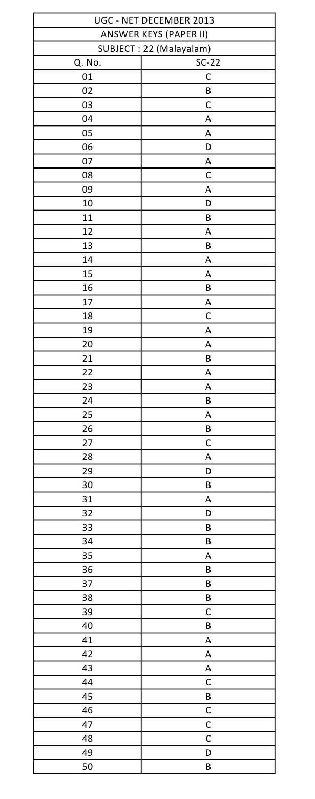 UGC NET Malayalam Question Paper II December 2013 12