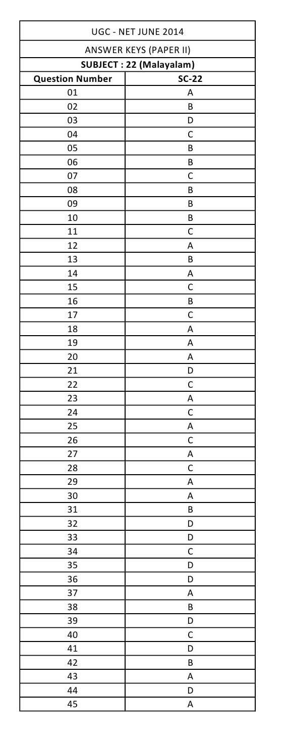 UGC NET Malayalam Question Paper II June 2014 12