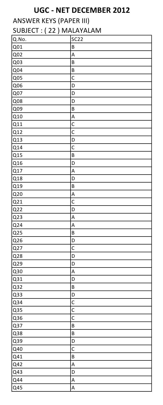 UGC NET Malayalam Question Paper III December 2012 16