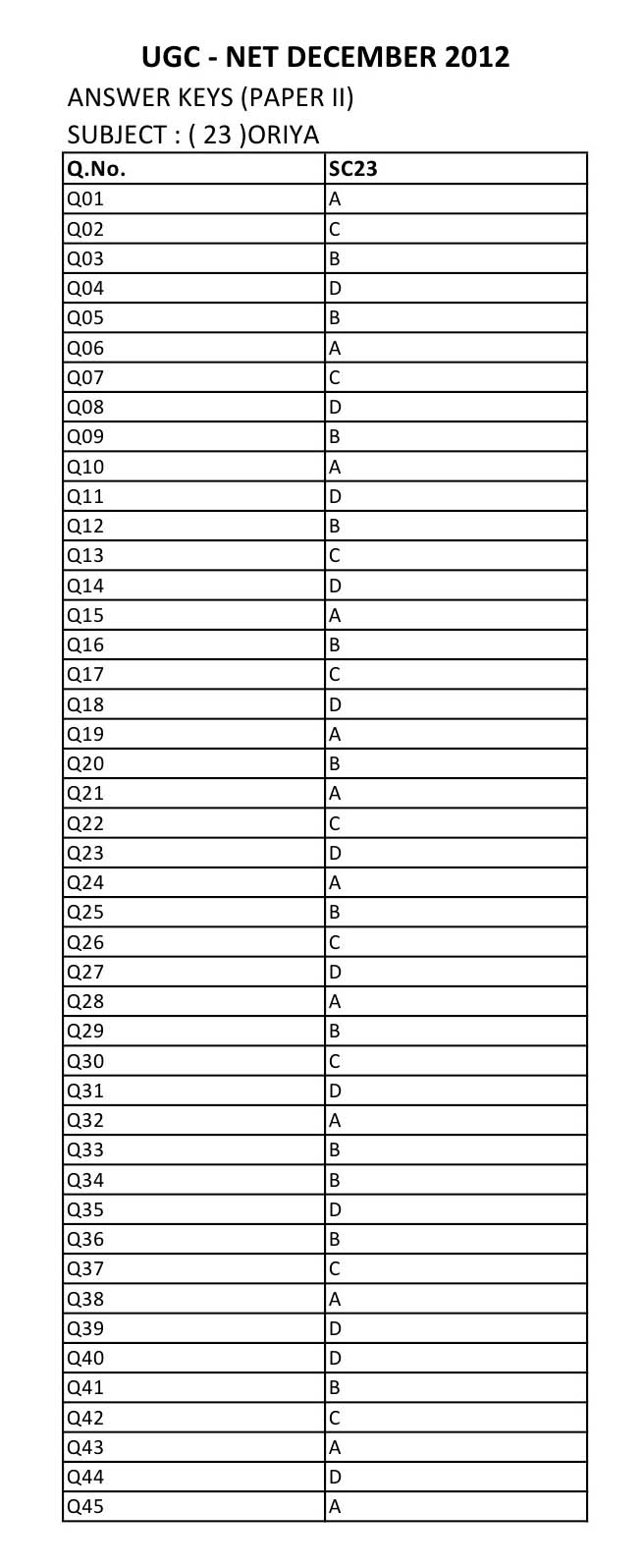 UGC NET Odia Question Paper II December 2012 8