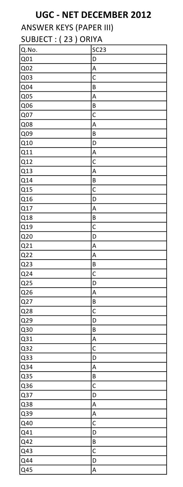 UGC NET Odia Question Paper III December 2012 12