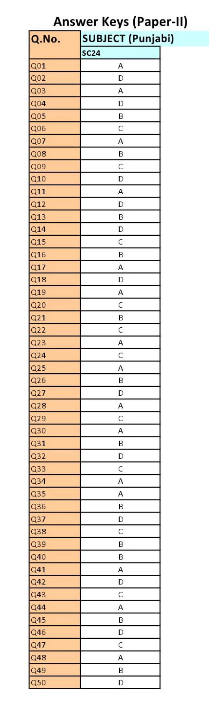 UGC NET Punjabi Question Paper II June 2012 12