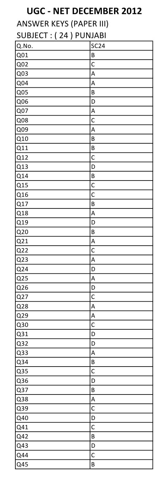 UGC NET Punjabi Question Paper III December 2012 12