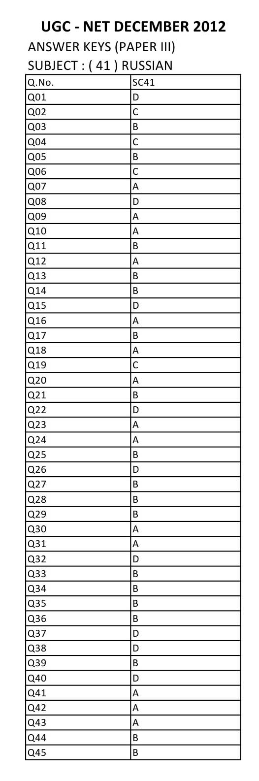 UGC NET Russian Question Paper III December 2012 12