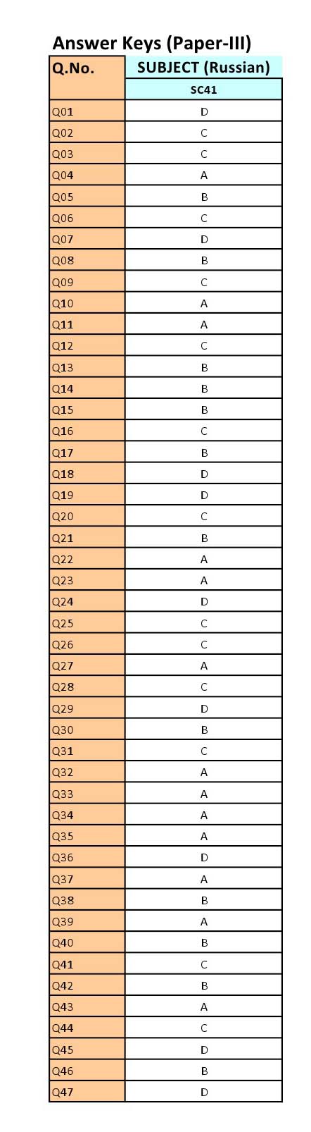 UGC NET Russian Question Paper III June 2012 12