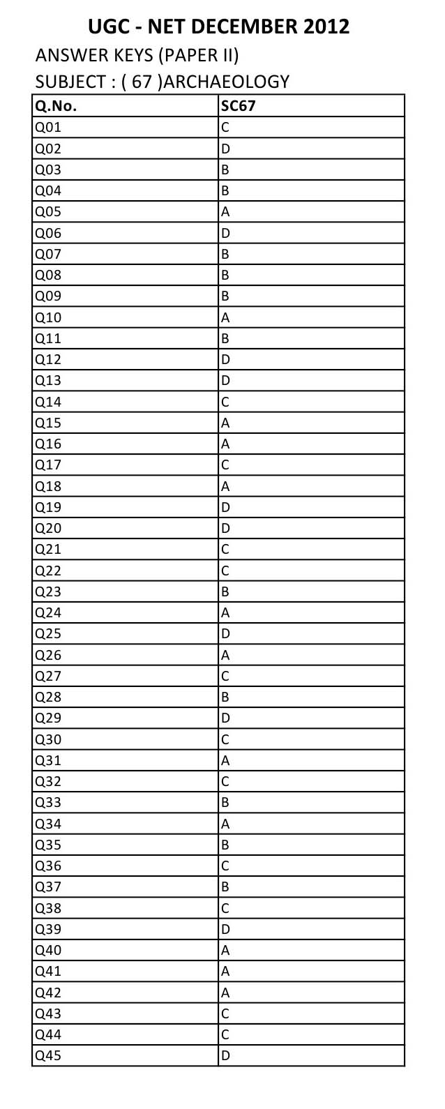 UGC NET Archaeology Question Paper II December 2012 16