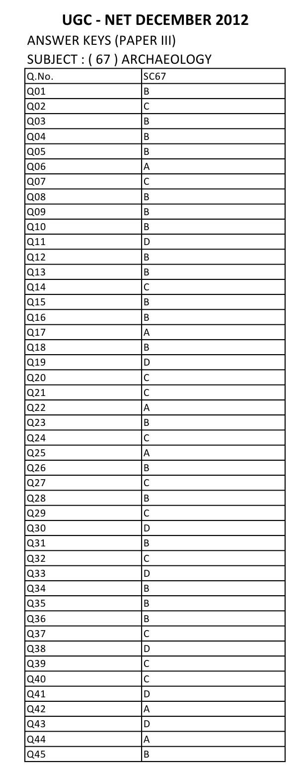 UGC NET Archaeology Question Paper III December 2012 24