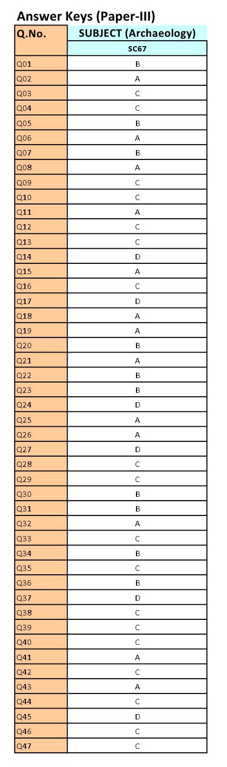 UGC NET Archaeology Question Paper III June 2012 24