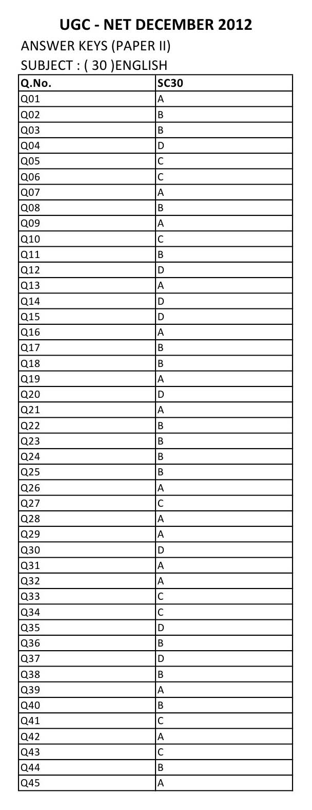 UGC NET English Question Paper II December 2012 8