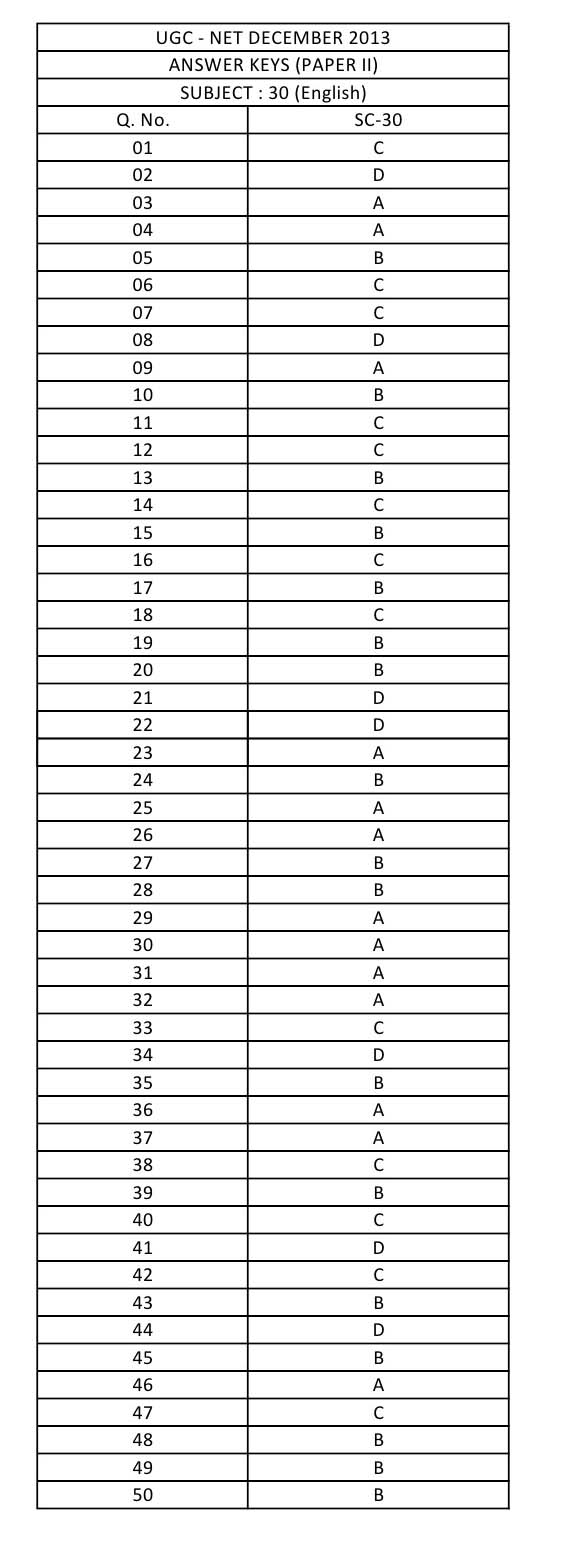 UGC NET English Question Paper II December 2013 11