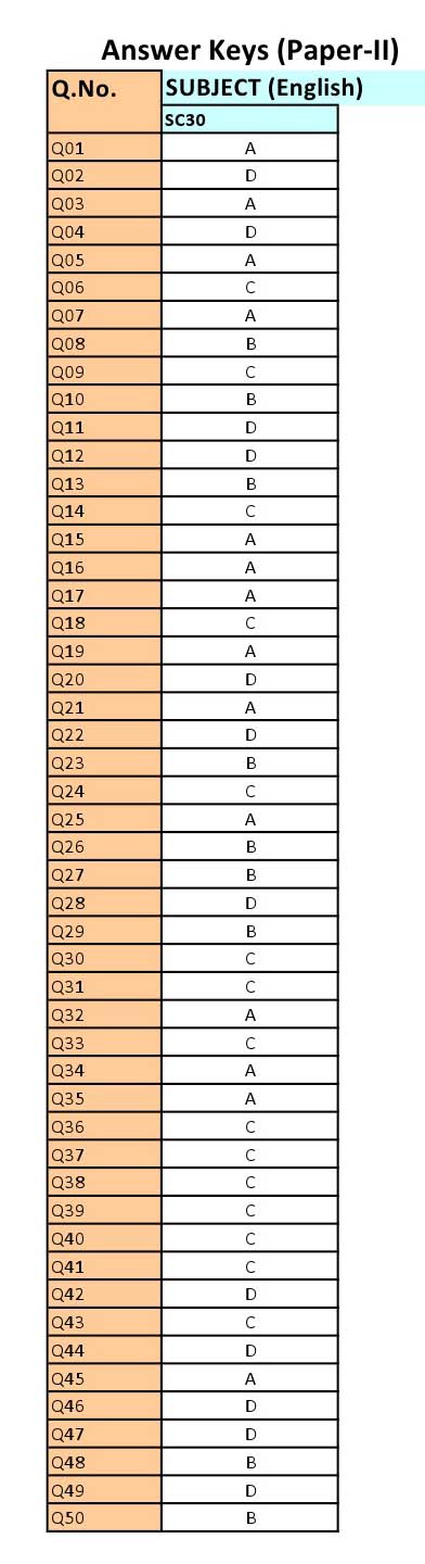 UGC NET English Question Paper II June 2012 8