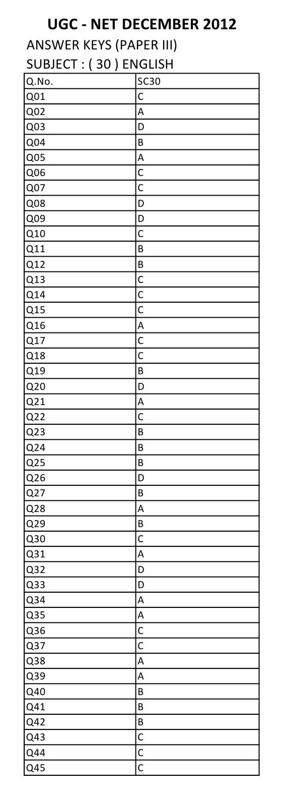 UGC NET English Question Paper III December 2012 12