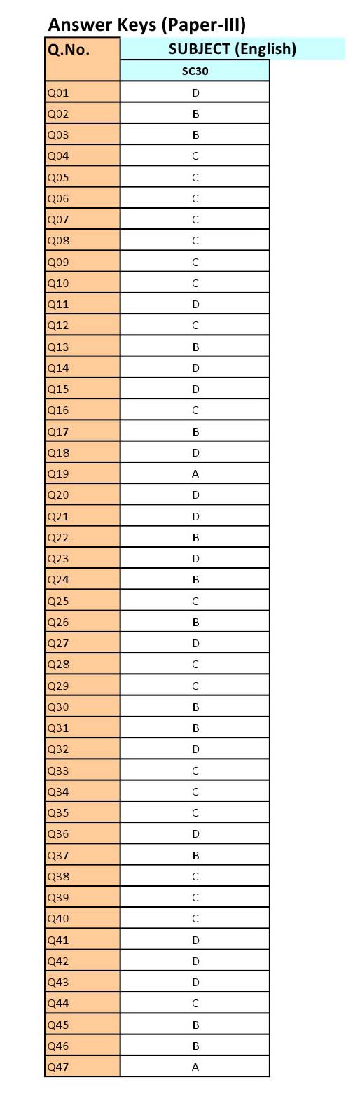 UGC NET English Question Paper III June 2012 12