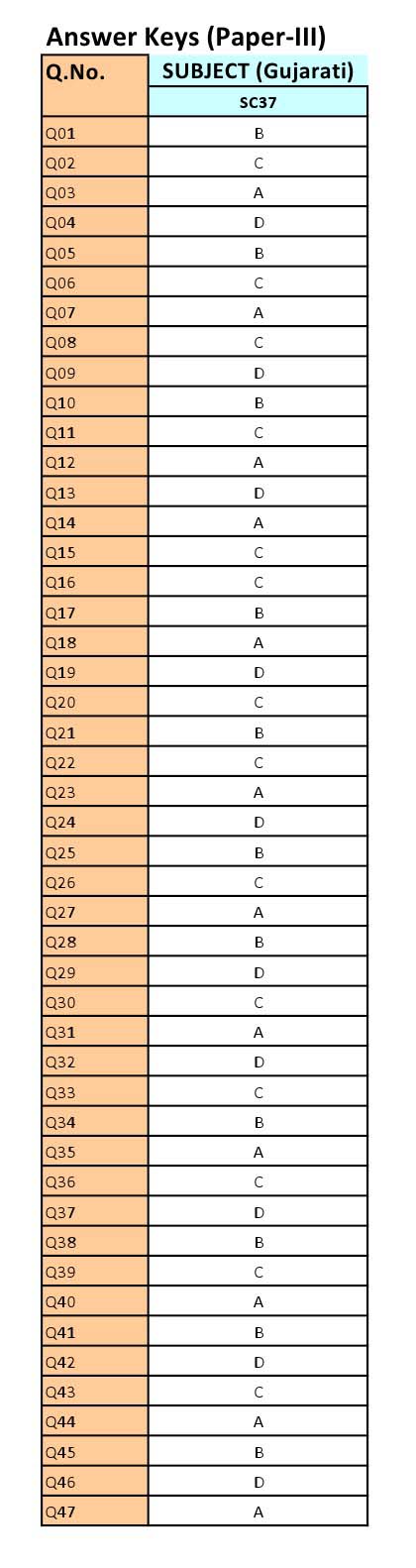 UGC NET Gujarati Question Paper III June 2012 12