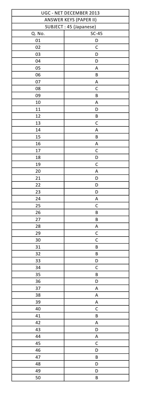 UGC NET Japanese Question Paper II December 2013 8