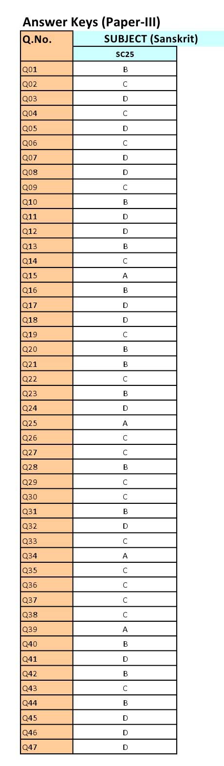 UGC NET Sanskrit Question Paper III June 2012 8