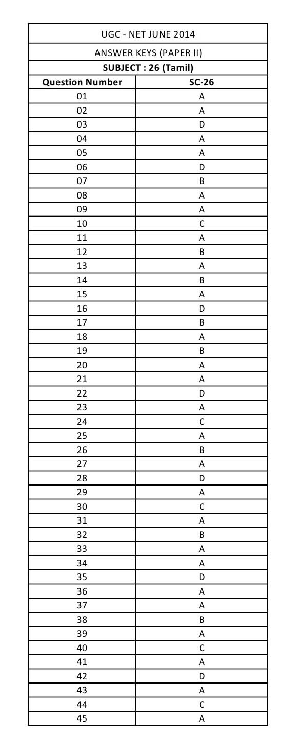 UGC NET Tamil Question Paper II June 2014 12