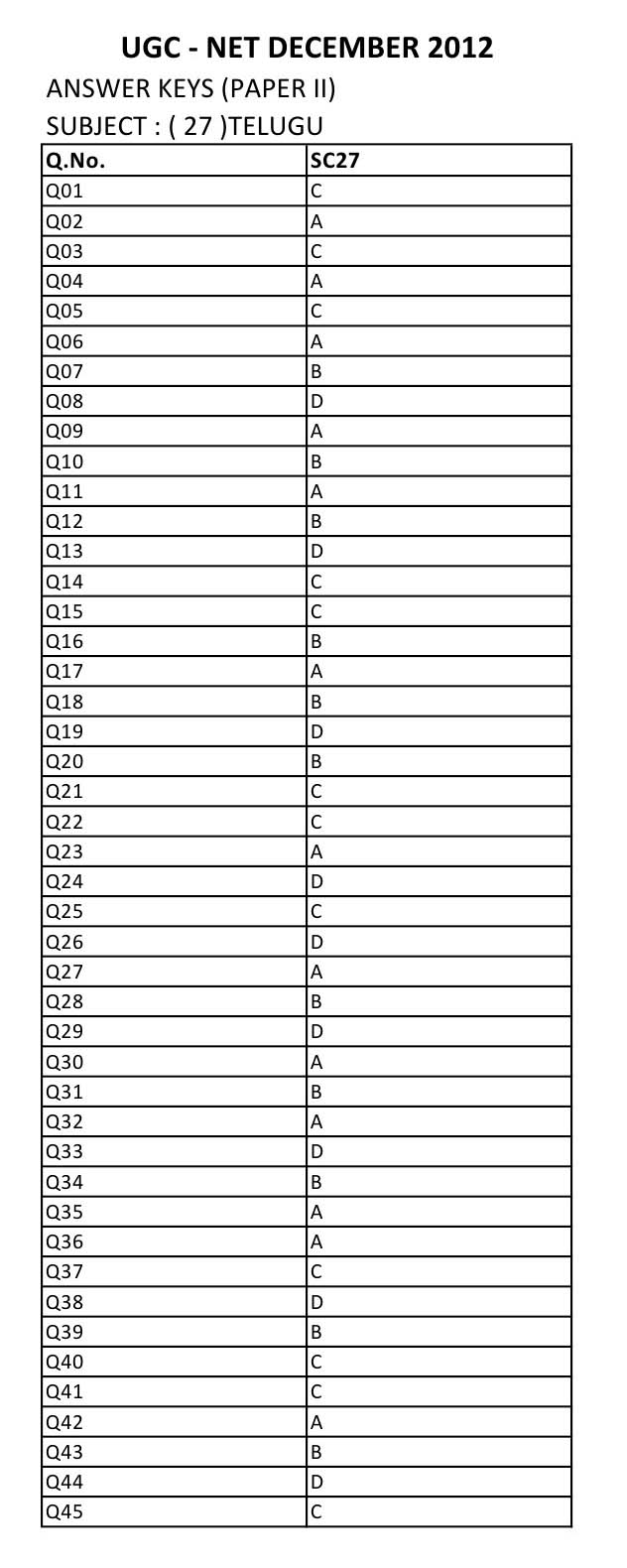 UGC NET Telugu Question Paper II December 2012 12