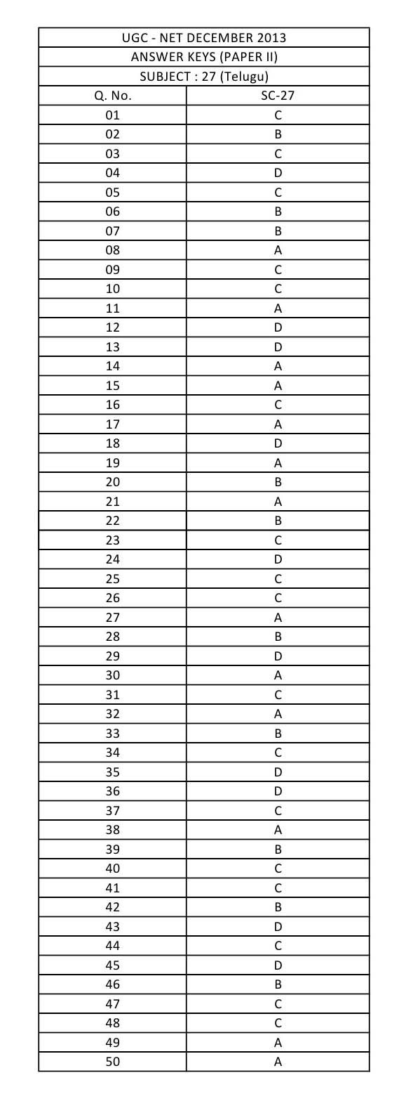 UGC NET Telugu Question Paper II December 2013 12