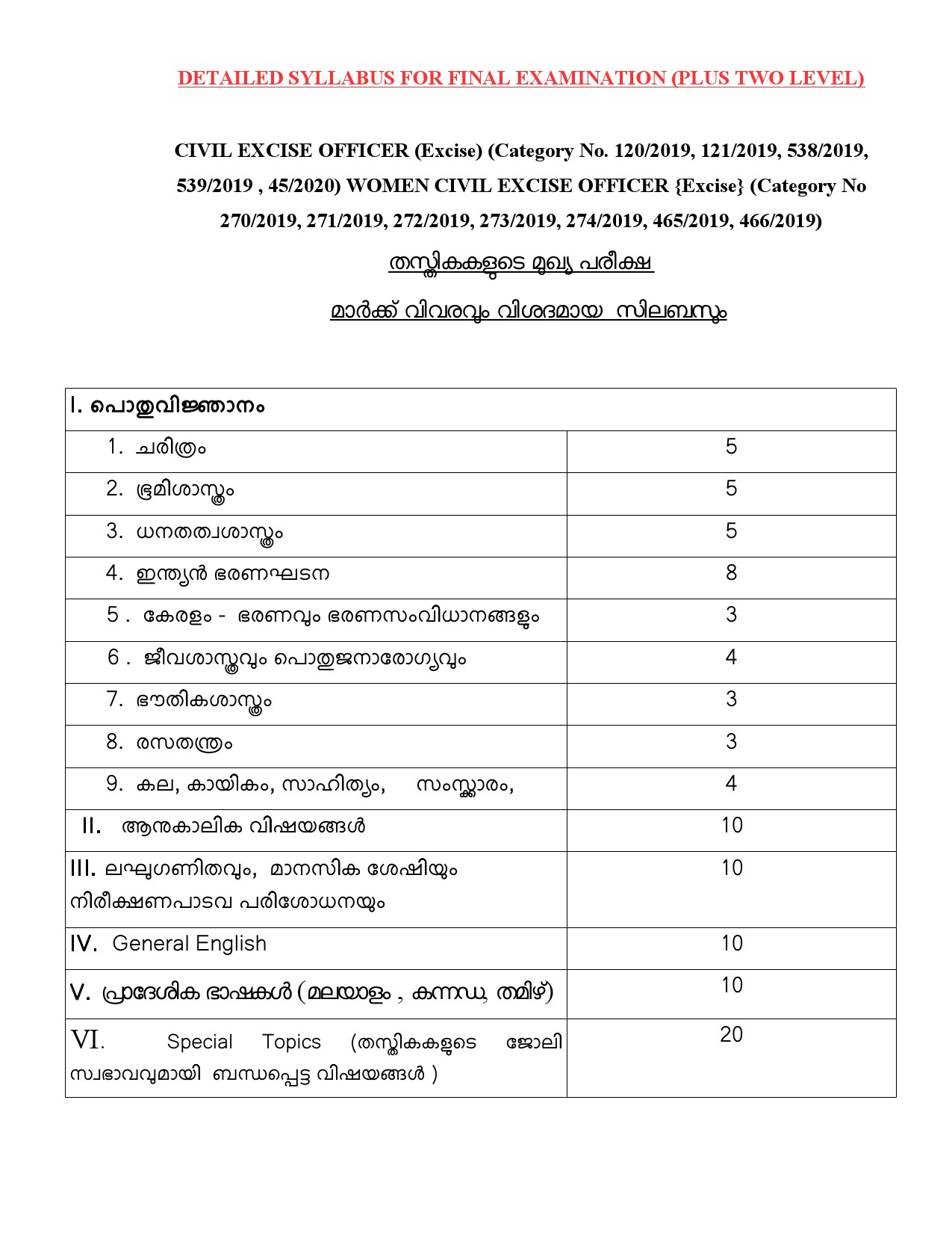 Civil Excise Officer Final Examination Syllabus For Plus Two Level - Notification Image 1